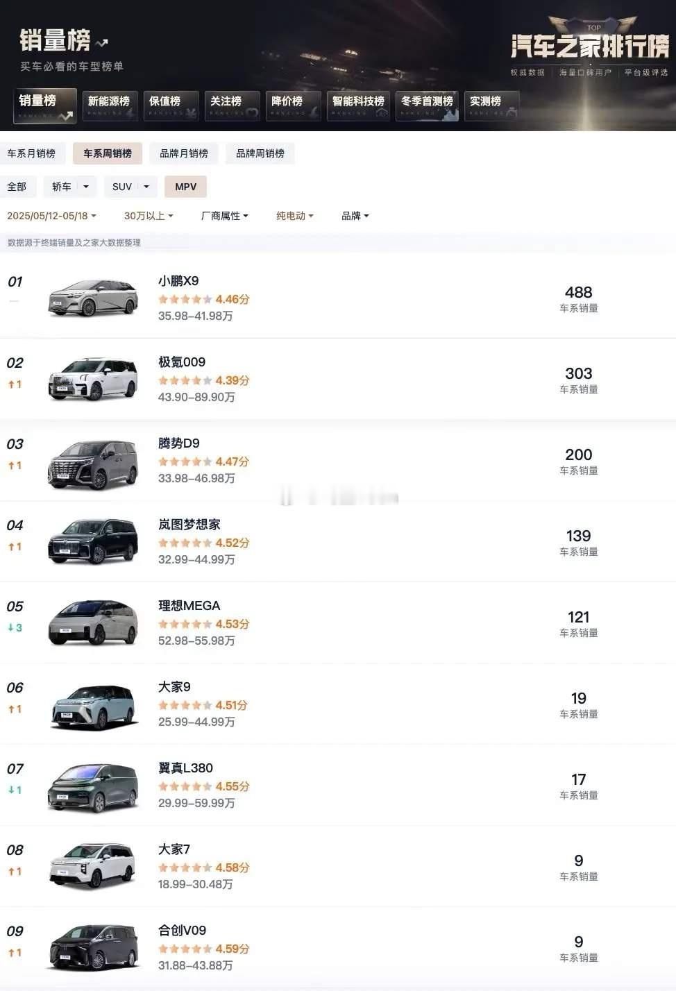 小鹏X9连续五周蝉联纯电MPV第一小鹏X9应该是纯电MPV中性价比最强的，所以会