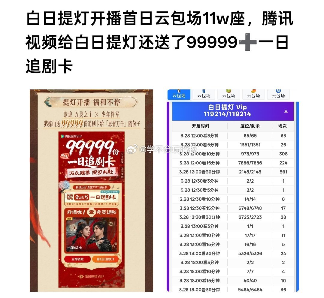 白日提灯首播云包场统计:首日云包场11w座，马上快12w座了，腾讯视频还给白日提