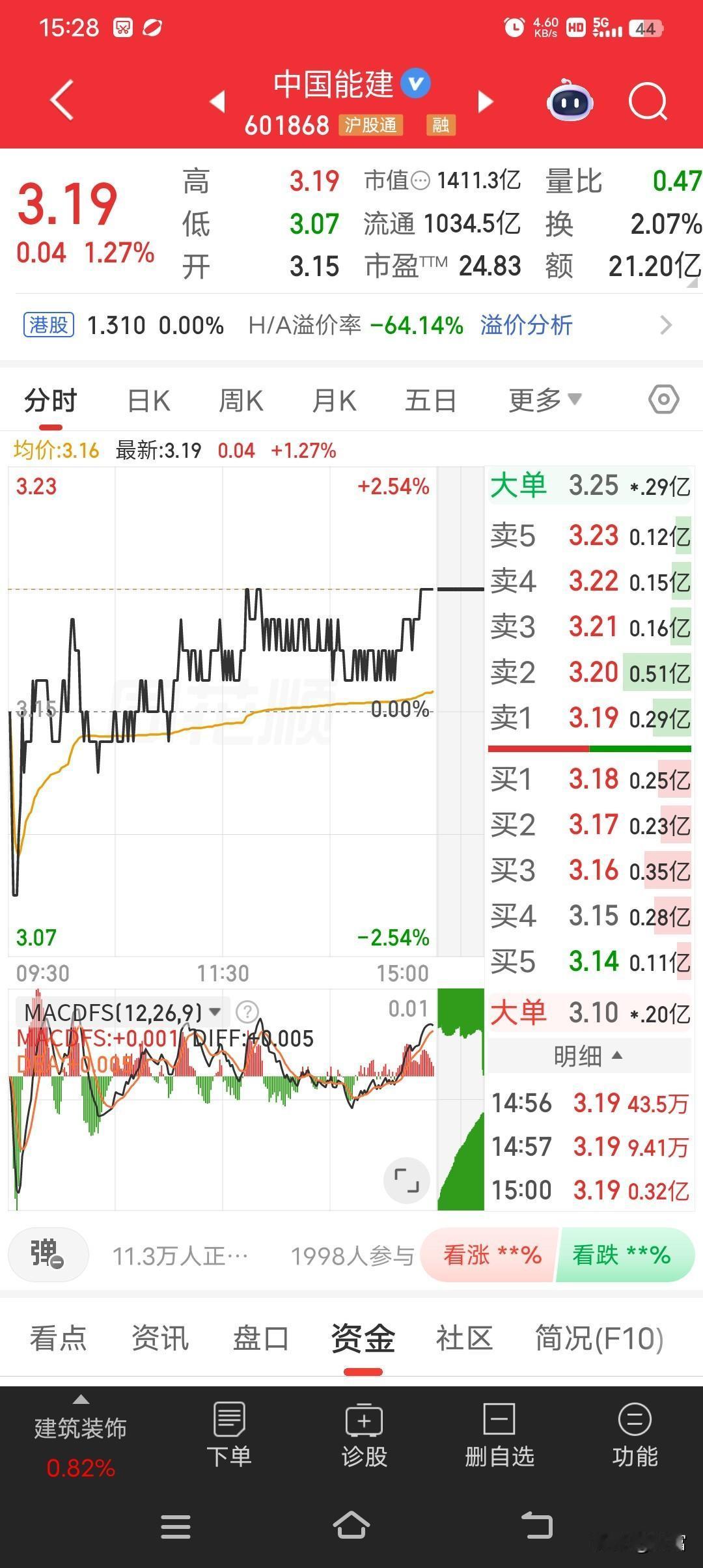 中国能建这走势有点意思啊。今天股价到了3.19，涨幅1.27%。在股市里，这涨幅