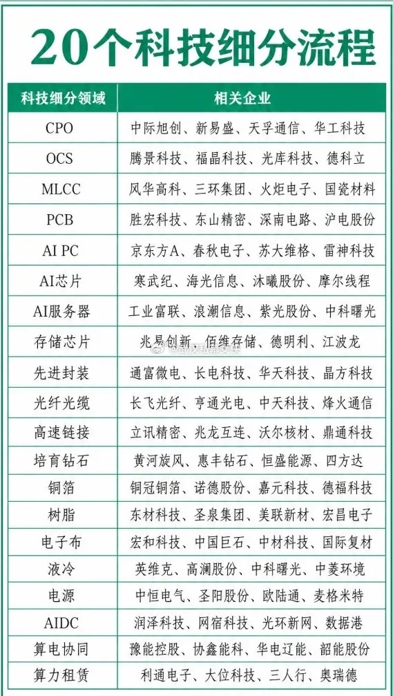 2026科技赛道全景图！20个细分领域+核心企业全梳理科技浪潮滚滚向前，AI算力
