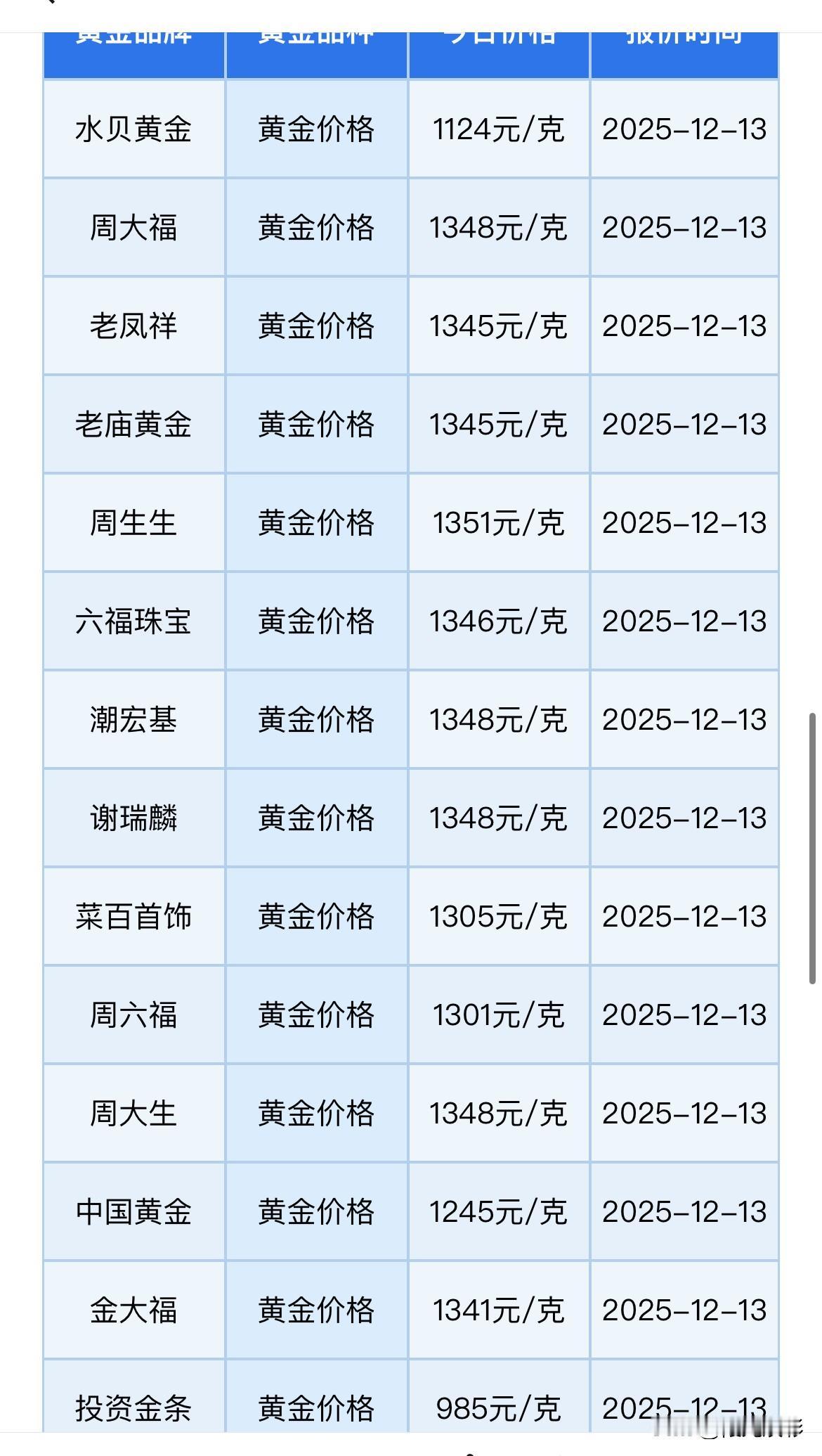 快看，
黄金首饰价格上涨得太厉害了！
不是几块的涨了，而是十几十几得涨了！

周