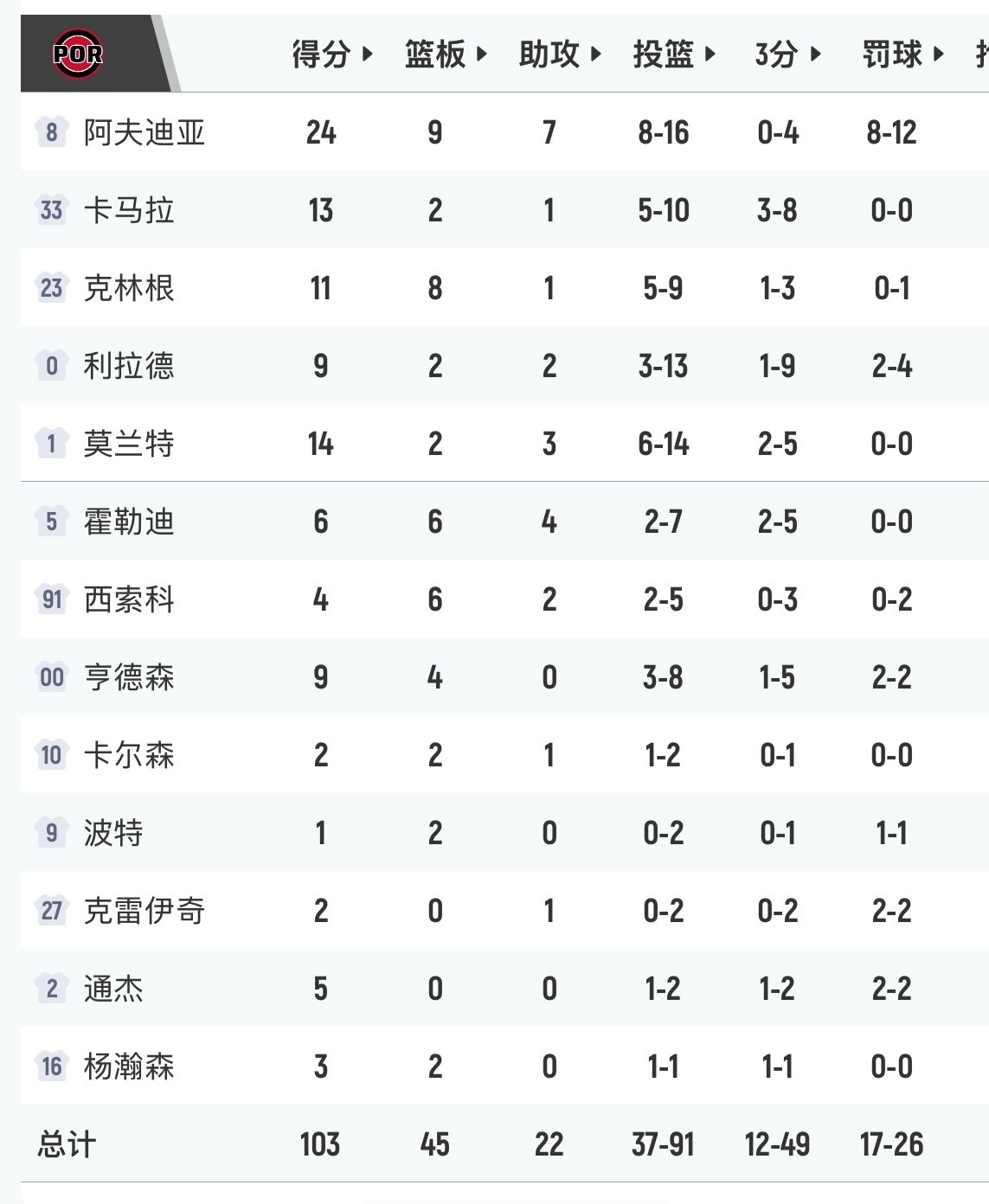 灰熊开赛季活动了5连胜，战绩追平火箭。灰熊vs开拓者灰熊五连胜 ​​​