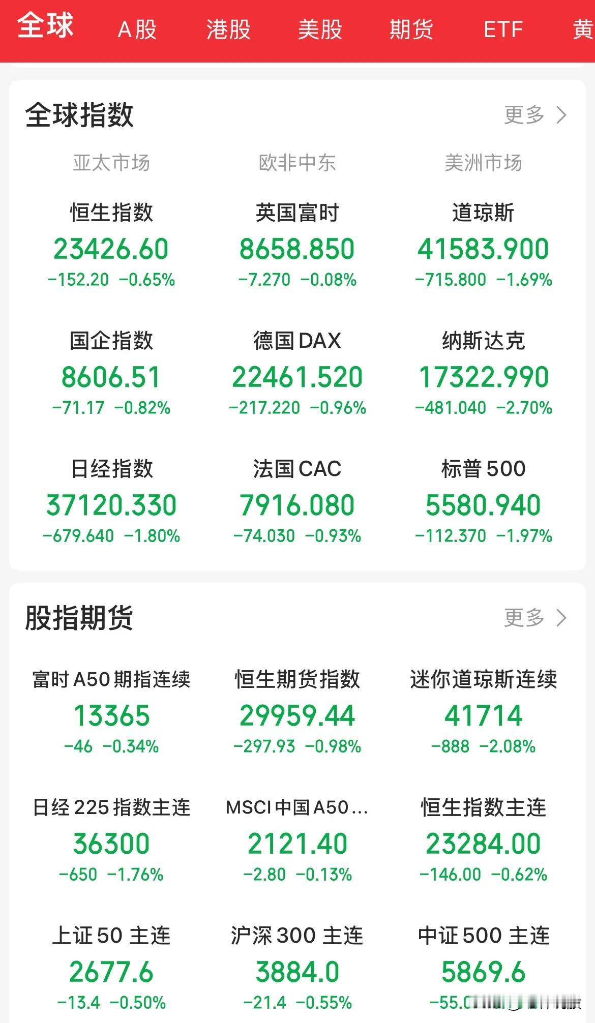 黑色星期五，全球股市无一上涨，美股大跌领跌……