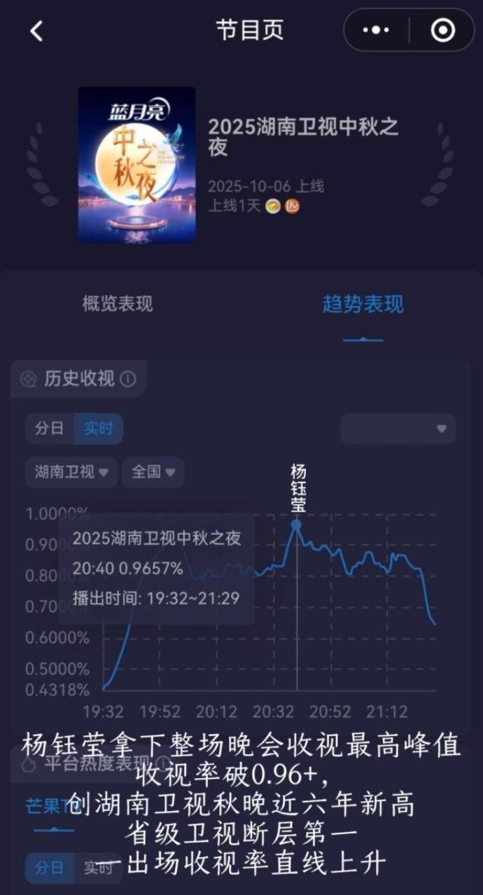 娱乐[超话]湖南秋晚收视峰值湖南秋晚最高峰值是杨钰莹湖南秋晚收视峰值，杨钰莹唱的