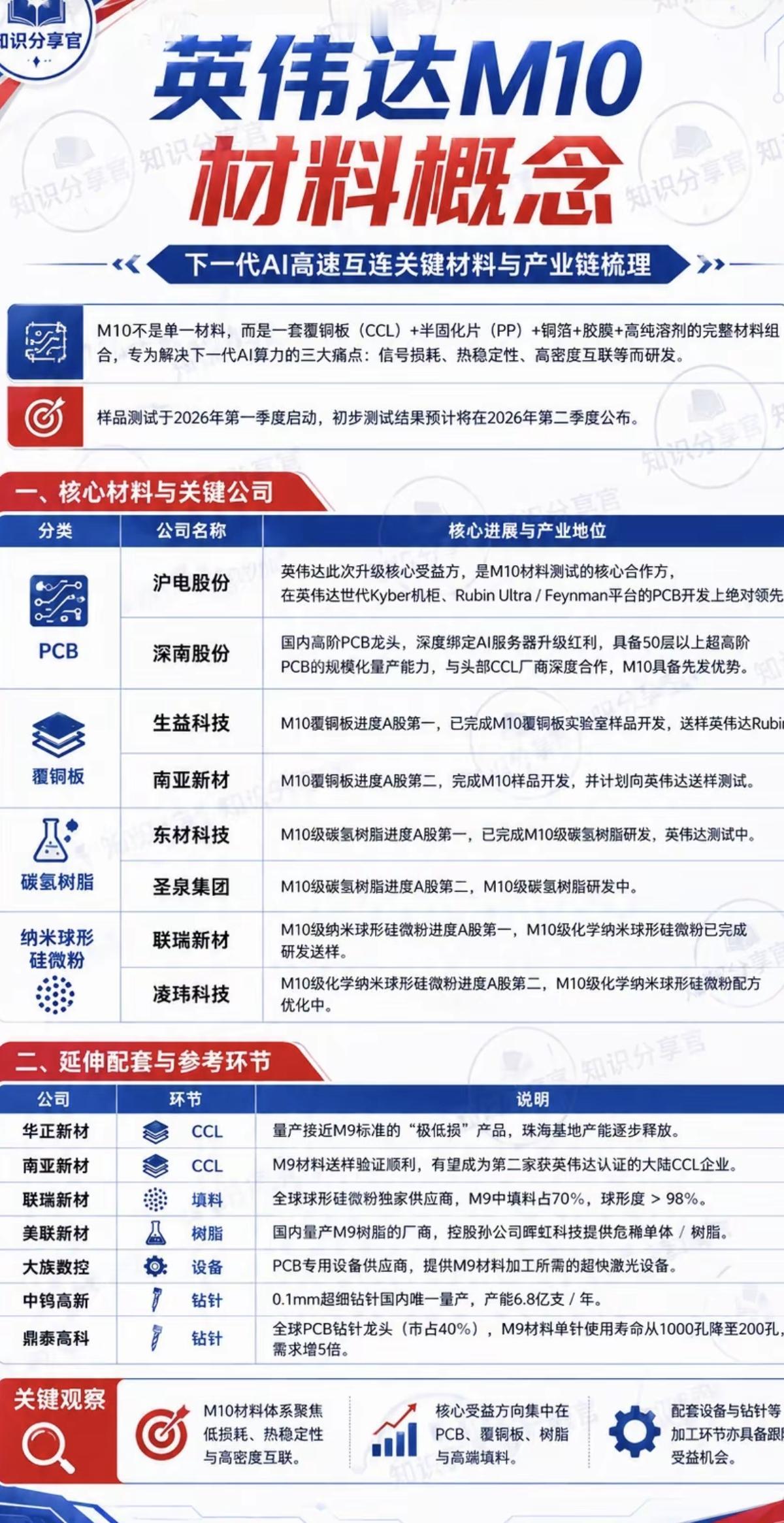 英伟达M10材料概念！

一、核心材料与关键公司
1.PCB
2.覆铜板
3.碳
