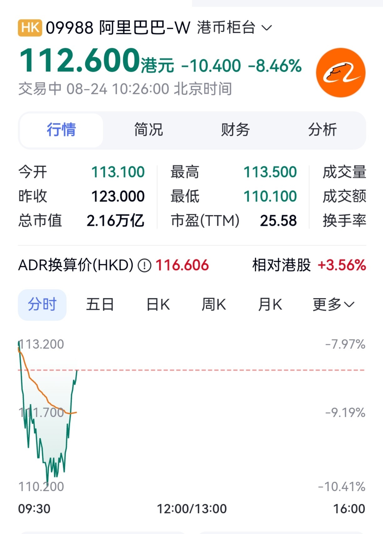 【#阿里巴巴跌超8%#】阿里巴巴今日早盘大幅走低。截至发稿，跌8.46%，报11
