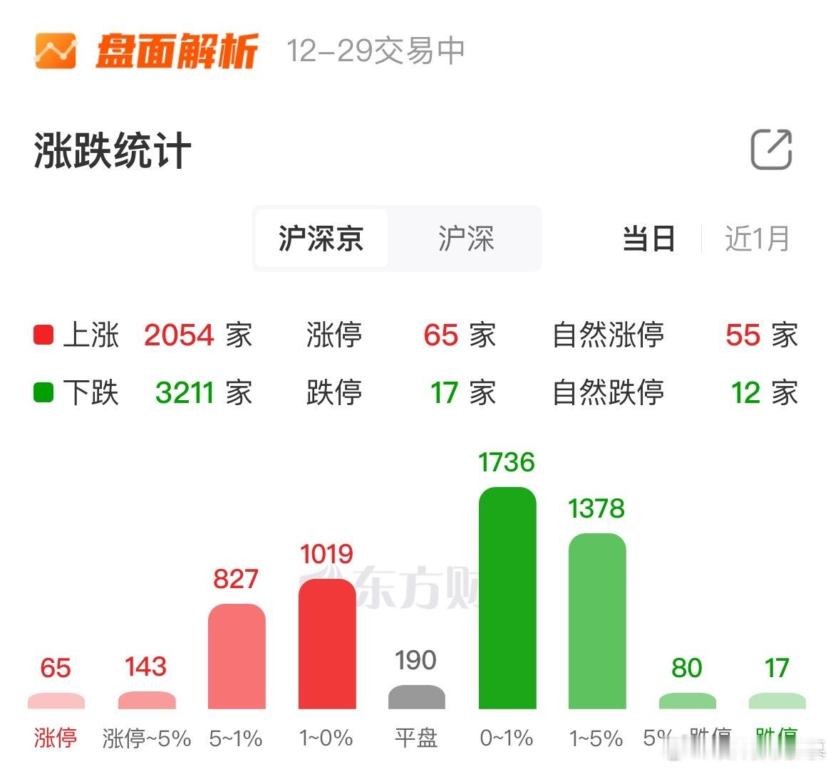 全场3200家待涨，但慕慕从12月初看好的商业航天涨停一片，推荐V+宝宝们持有的