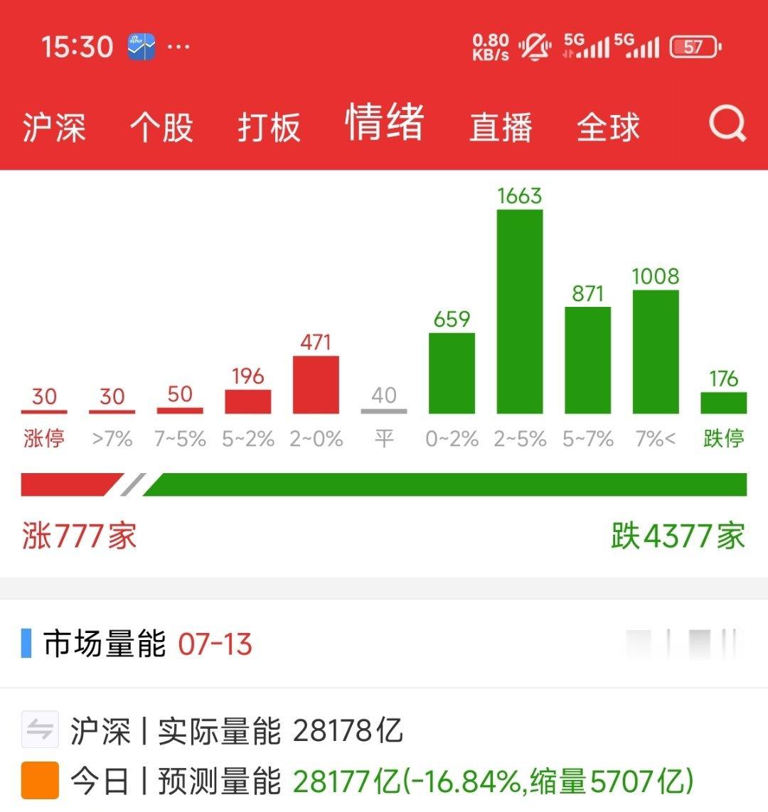 上涨数777，下跌数4377，老子曾经说过，此镰只应天上有，人间难得几回刀…… 