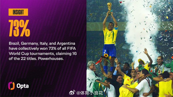 距离世界杯开幕还有 73 天——巴西、德国、意大利和阿根廷四支球队共赢得了 73