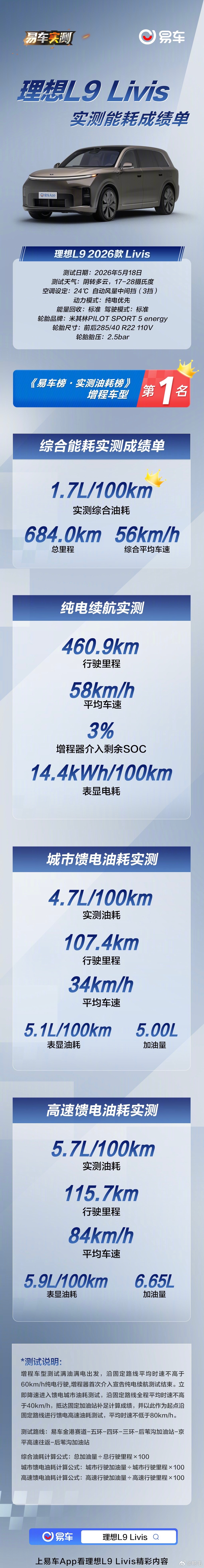 今天看到理想L9这个纯电续航实测挺有意思的，来聊两句~易车刚出的成绩，全新理想L