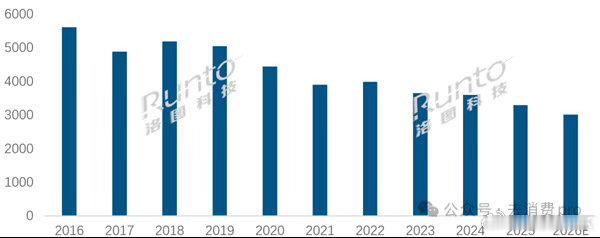 中国电视销量创10年新低，仅剩巅峰出货量6成，海信、TCL和小米前三，你还买电视