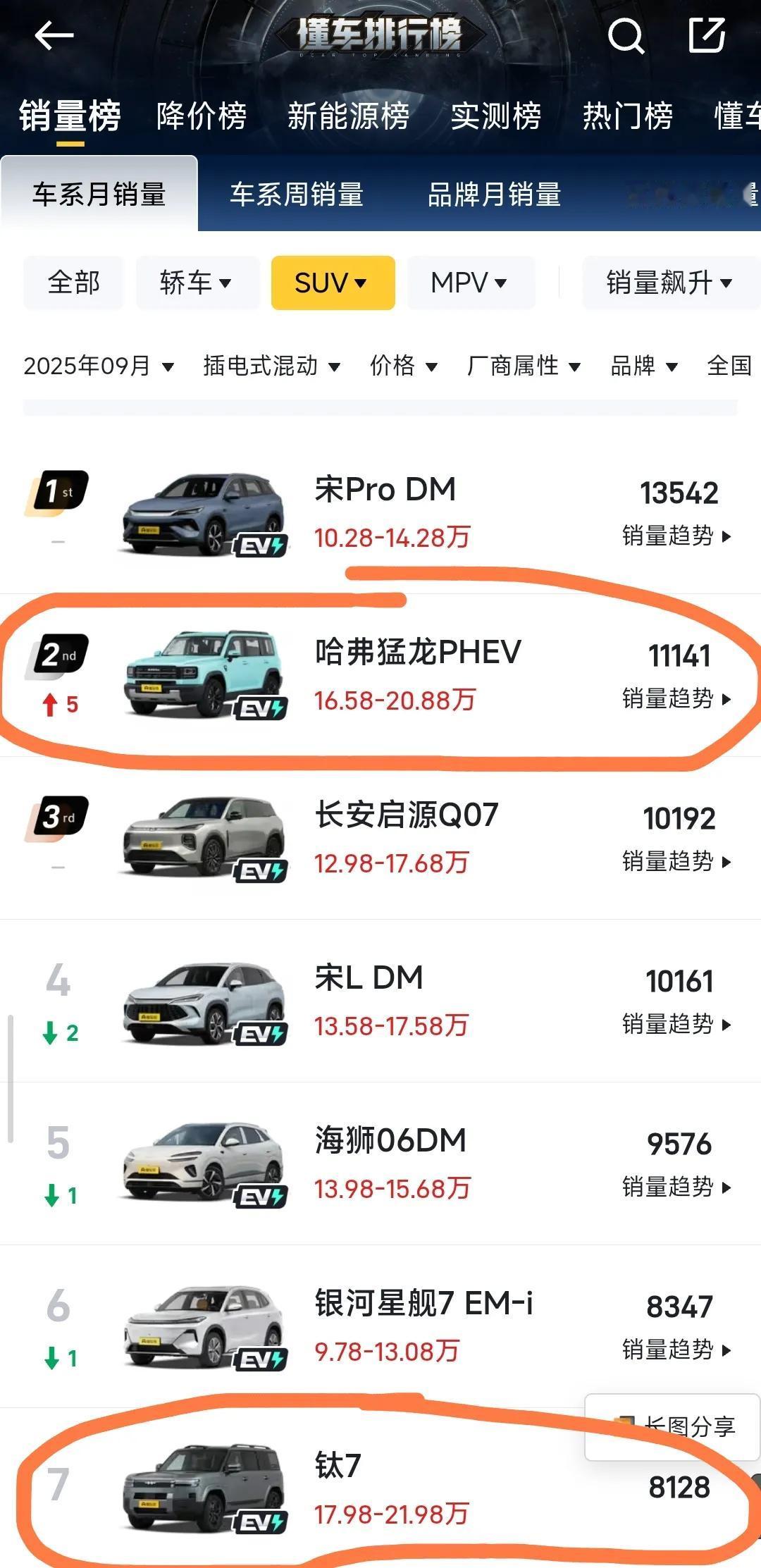 钛7上市反而刺激了猛龙的销量？这你受得了么，刚刚过去的9月份，猛龙销量破万卖了1