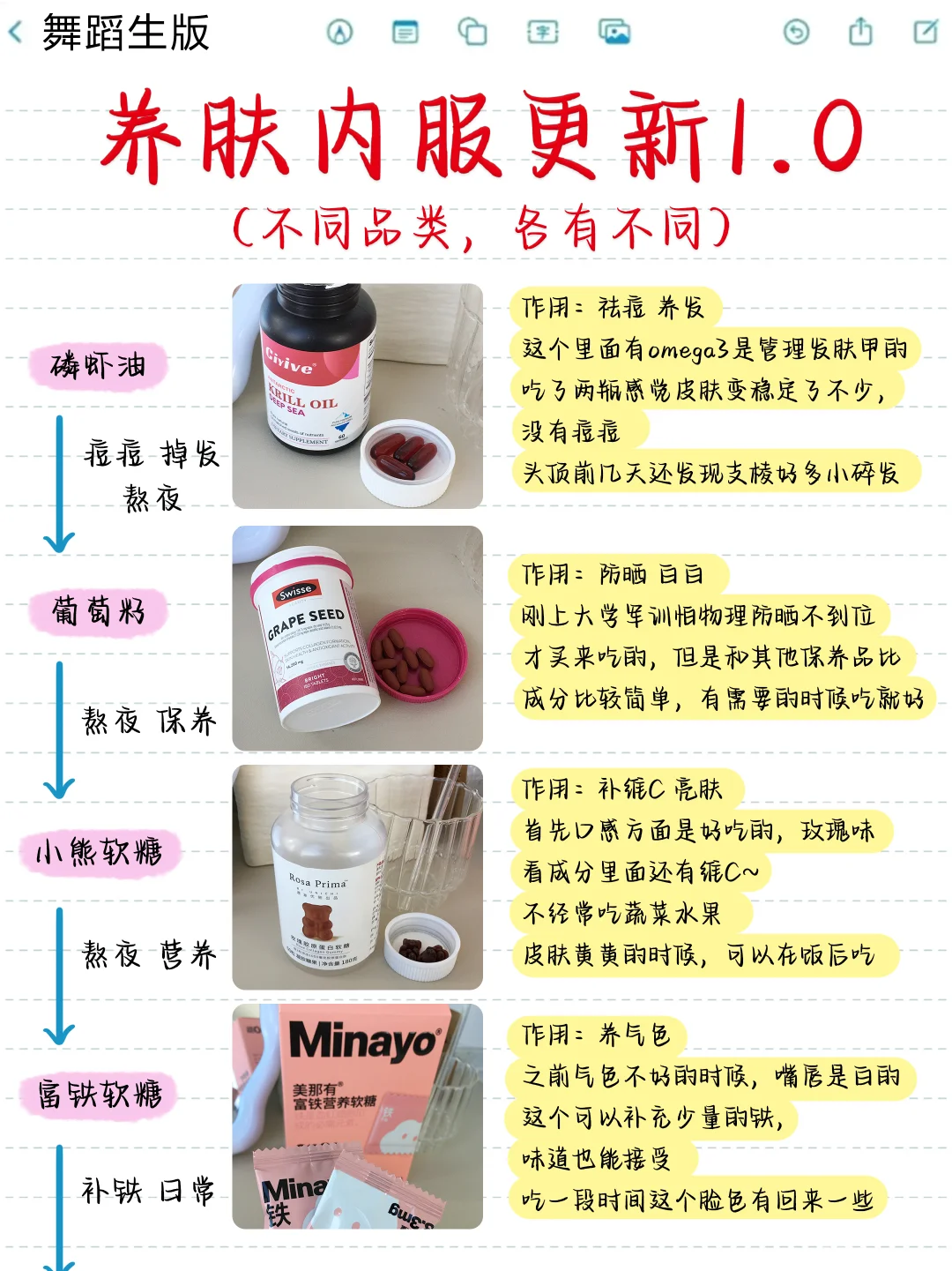 北舞大三|吃了一年的内服总结（痘痘 掉发