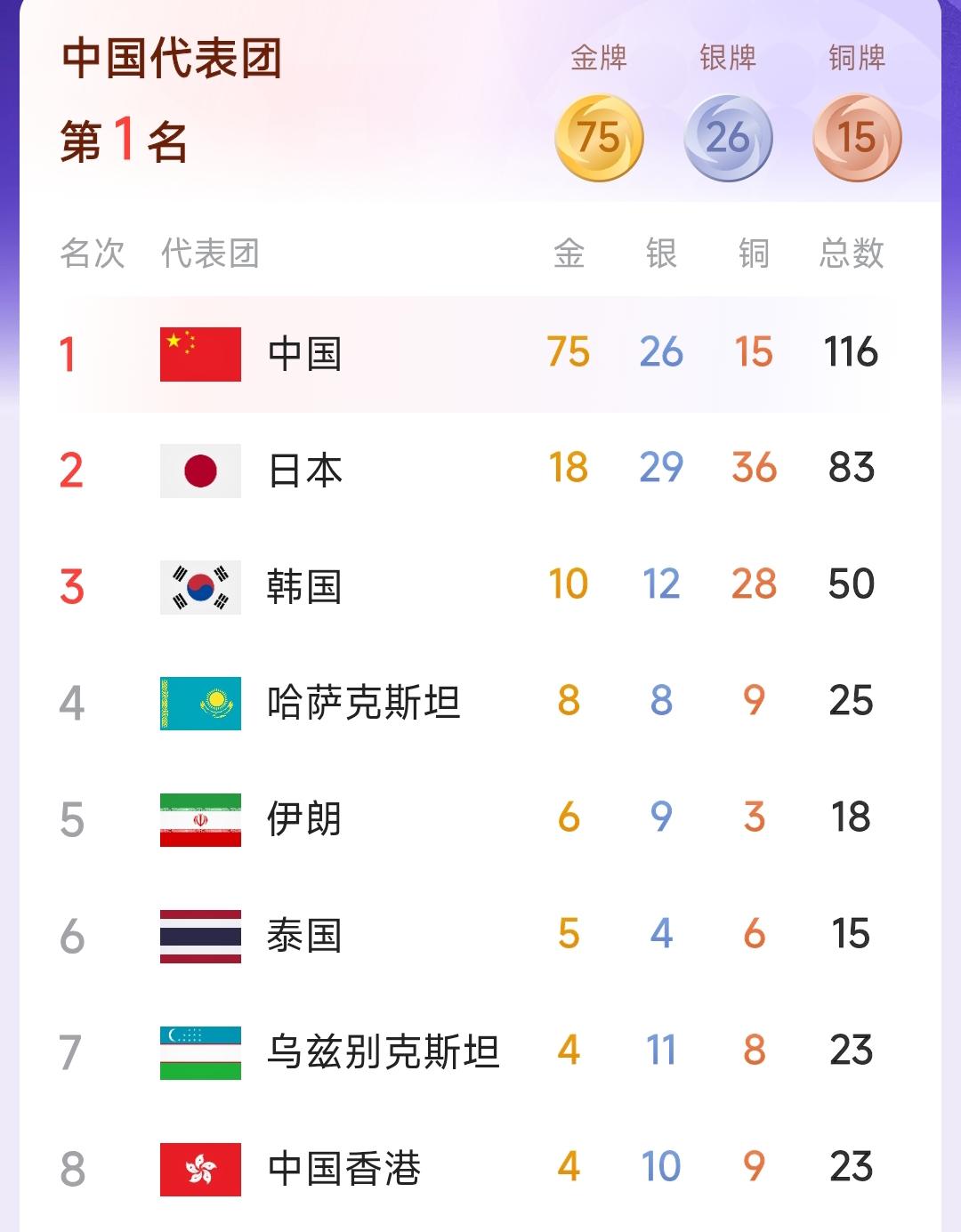 什么叫中国队能否实现亚运金牌榜12连冠？这问题太没水平。去看看奖牌排行榜，这根本