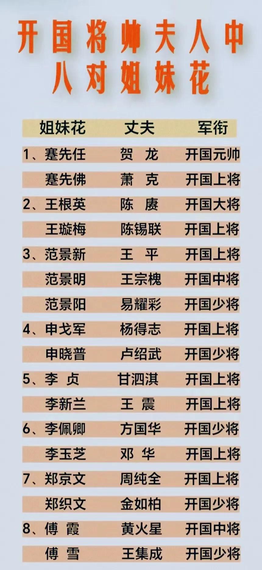 贺龙元帅和萧克上将是连襟；
陈赓大将和陈锡联上将是连襟；
甘泗淇上将和王震上将是