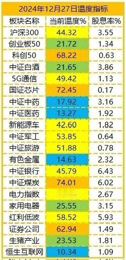 2024年12月29日周末观察：1、大盘指数本周继续延续震荡态势，但量能随着小微