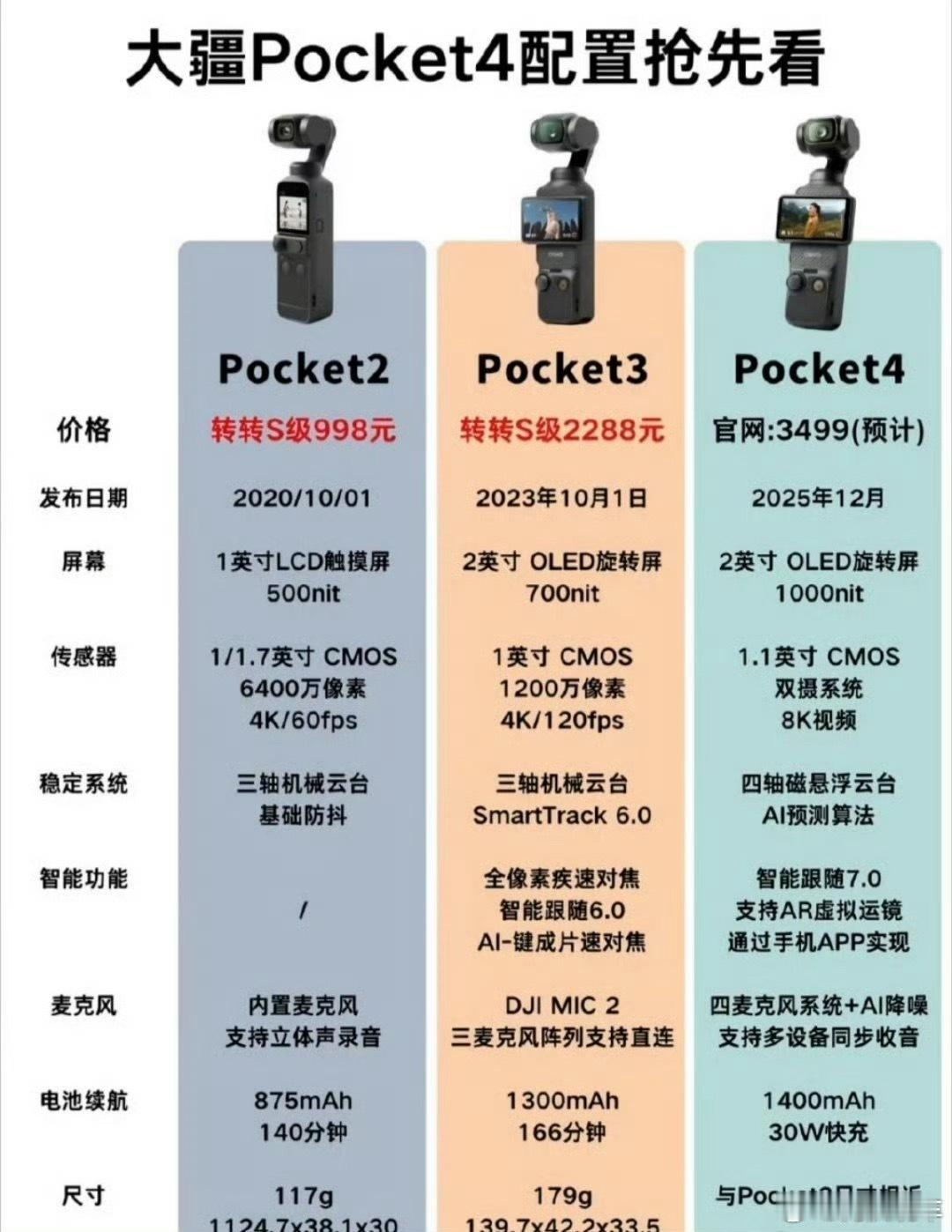 大疆Pocket4真要来了之前Pocket3直接火到，不少人加价买，不过最后的归
