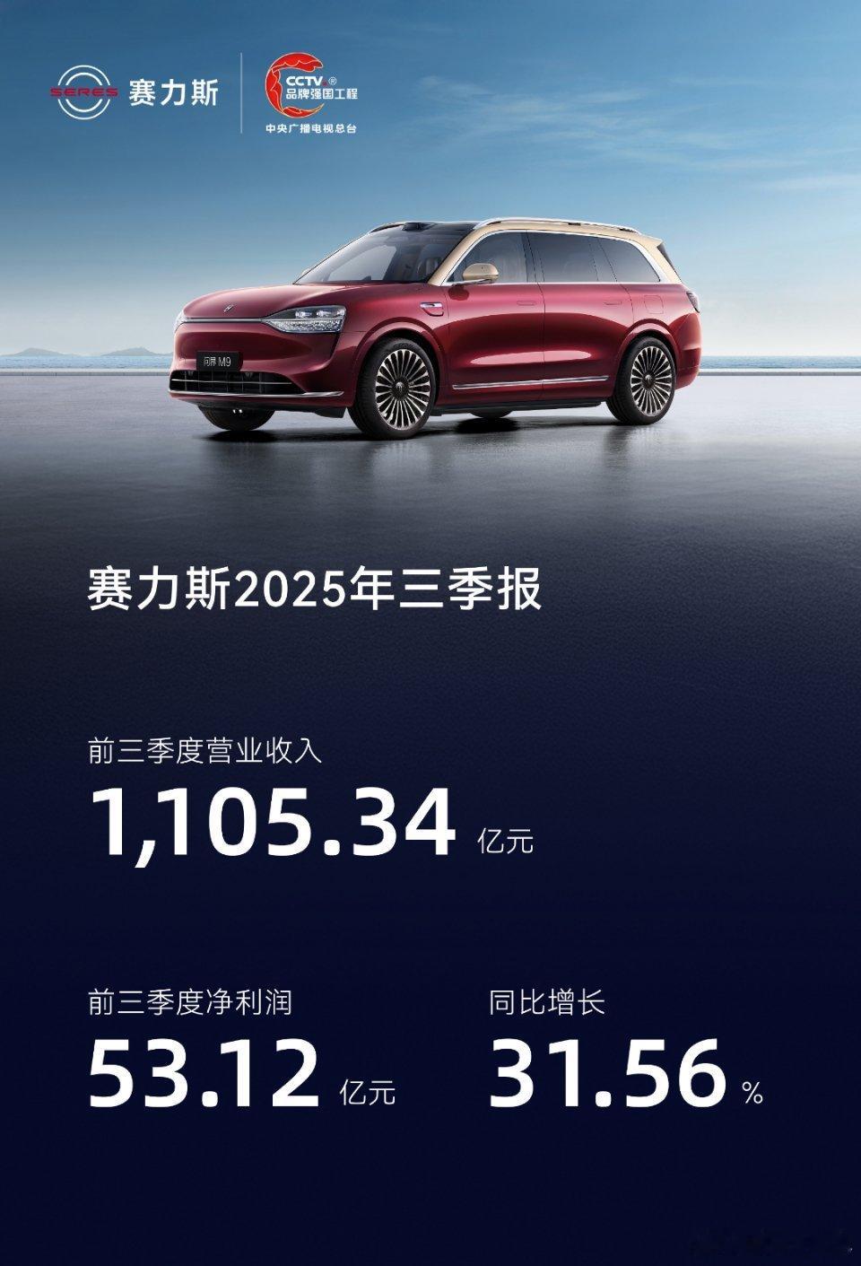 赛力斯三季度净利润23.71亿10月30日，赛力斯公告，第三季度营收为481.3