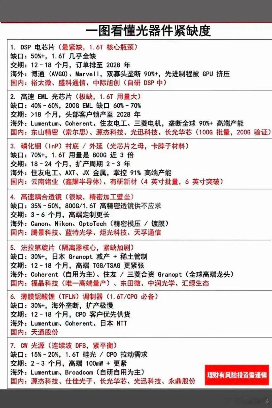 一图看懂：光通信最紧缺的部件！算力和AI迅猛发展，光通信部件紧缺！1.DSP芯片
