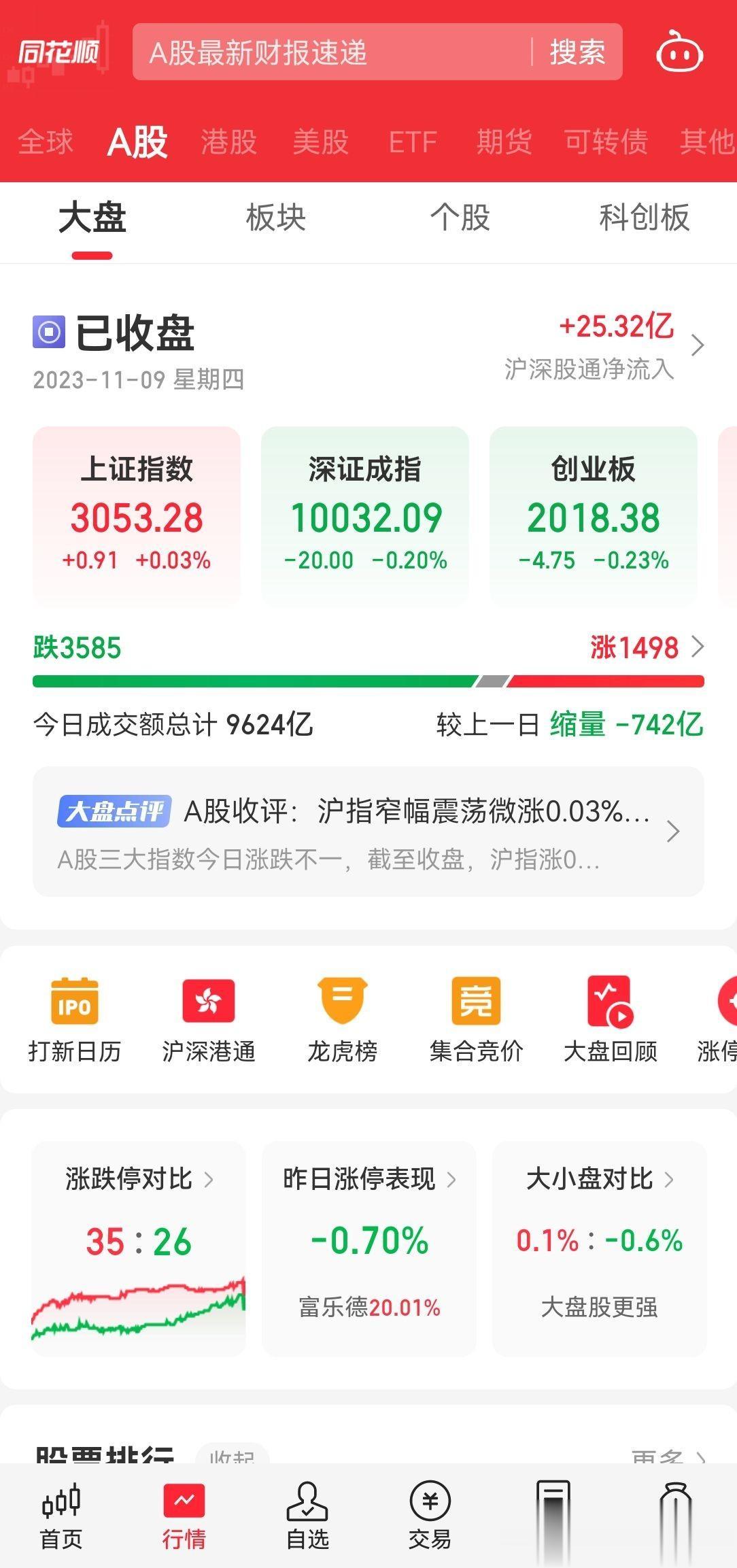 1、大盘跌了，3500个股下跌，450亿大盘资金流出，北上资金小幅度流入20亿，