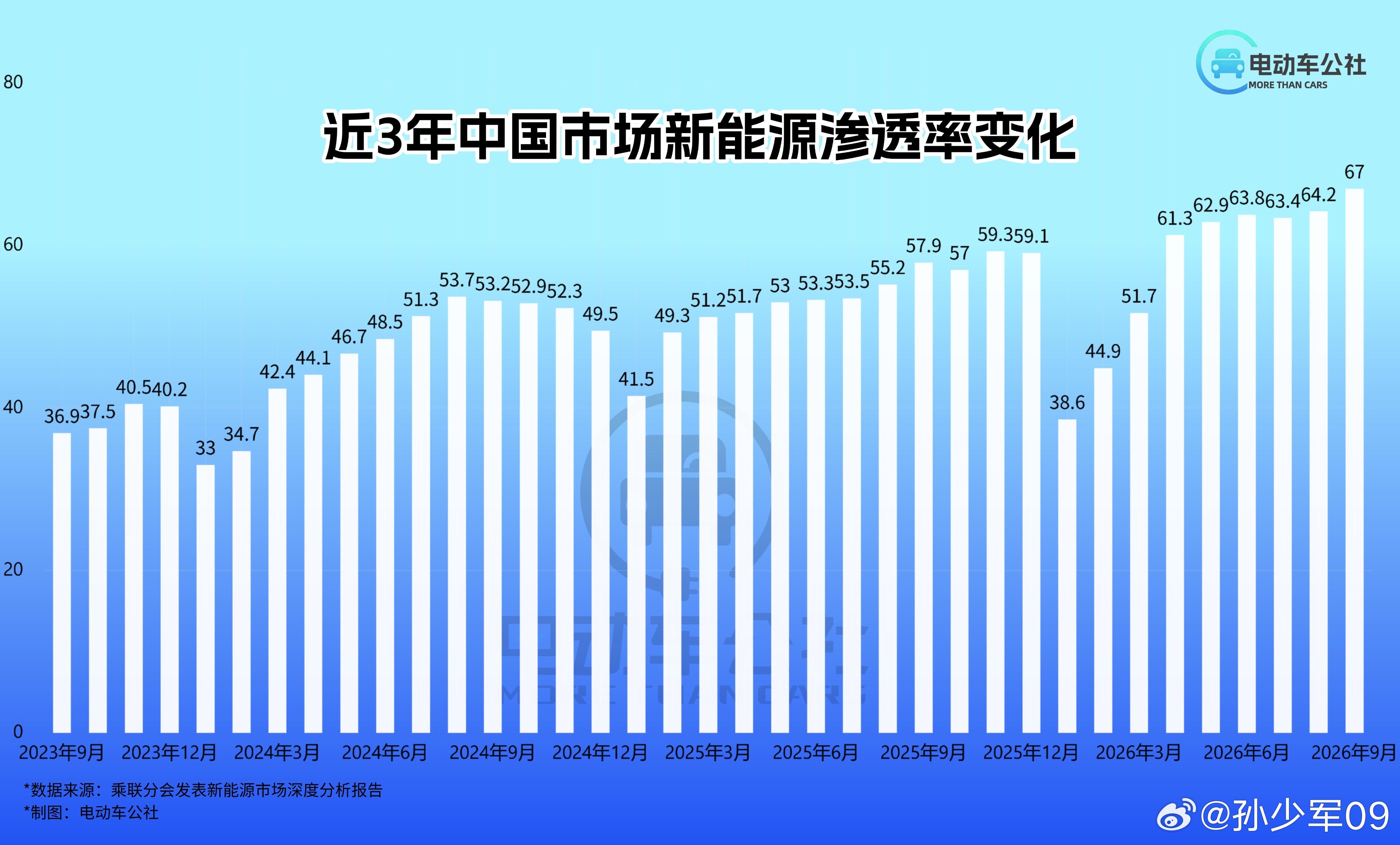 近3年中国市场新能源渗透率变化油价暴涨对新能源渗透率拉升太重要了 ​​​