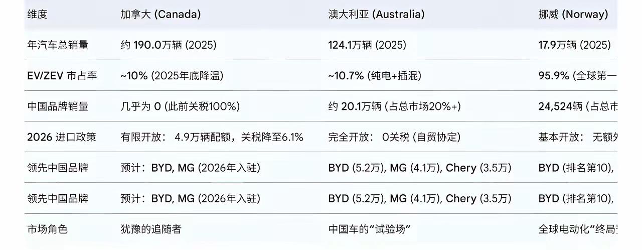 对比澳洲，加拿大给中国汽车的4.9万辆年配额，说难听点就是杯水车薪。

澳洲的中