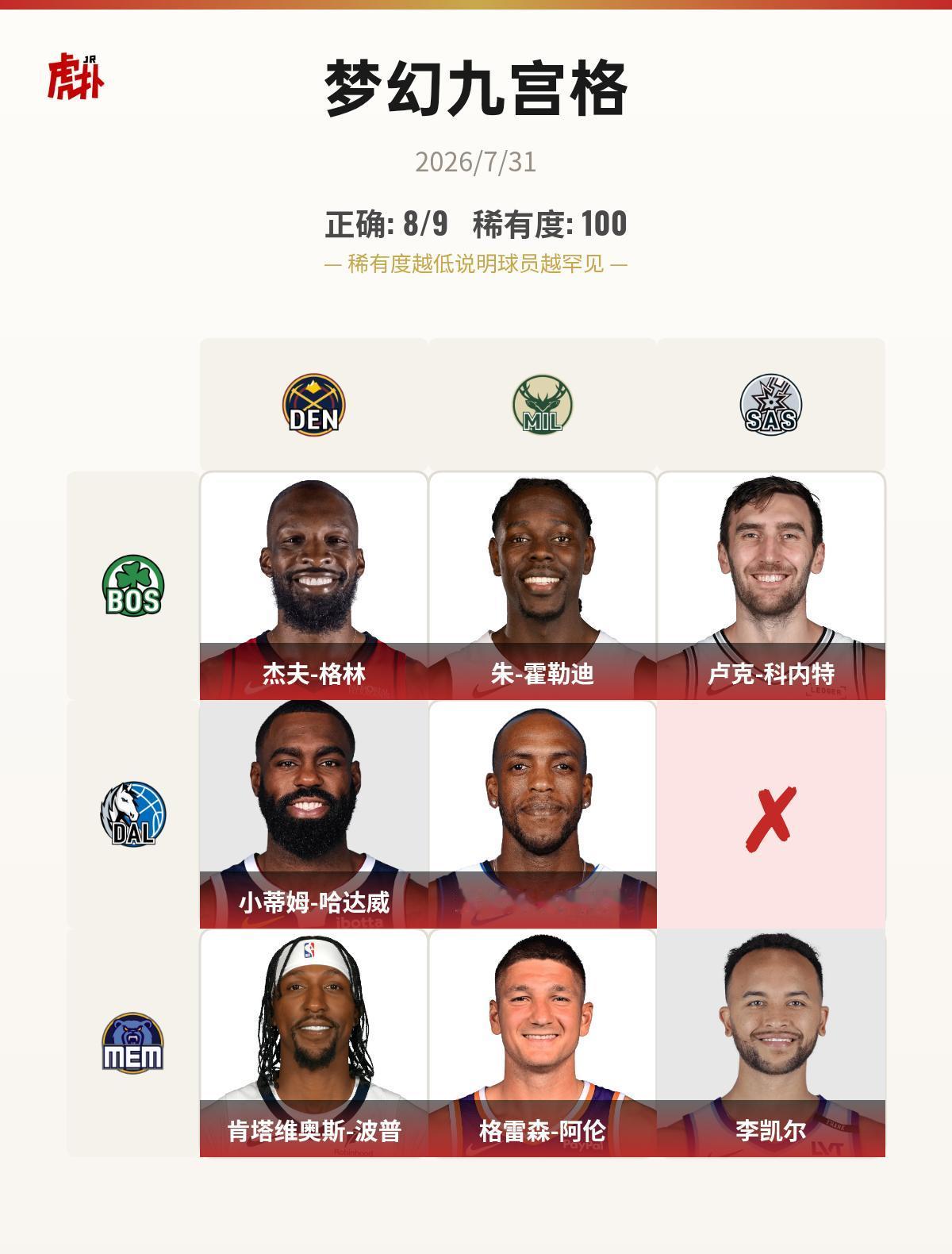 马特邦纳不是我力竭了
我的正确率：8/9 ；我的九宫格稀有度：100