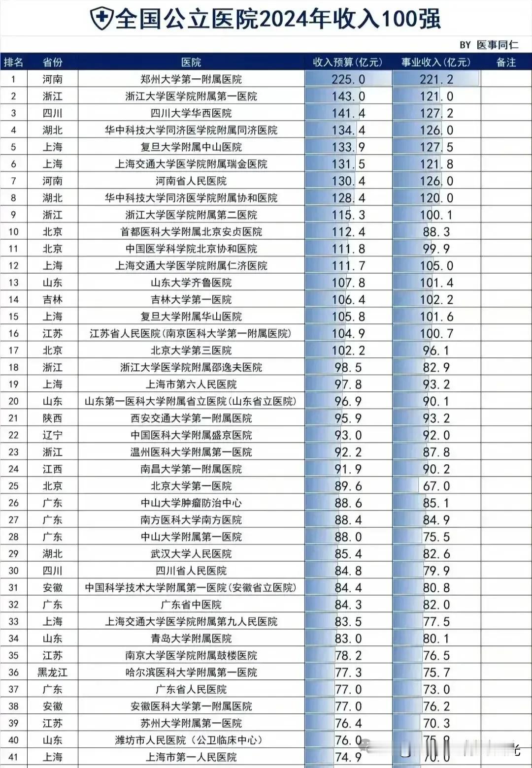 2024年全国公立医院收入100强
郑州大学第一附属医院位列第一。
河南人真有钱