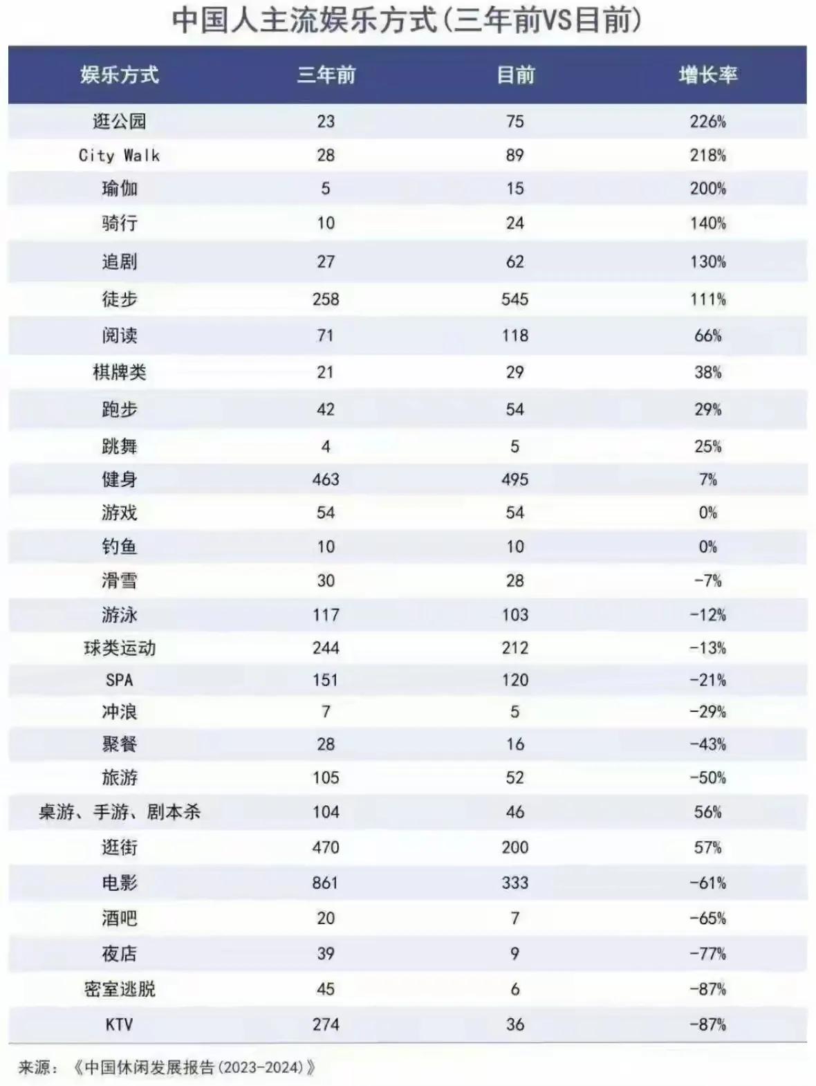 从国人的娱乐方式三年变化来看
主流从取悦肉体转向取悦灵魂
由低级感官刺激转向高级