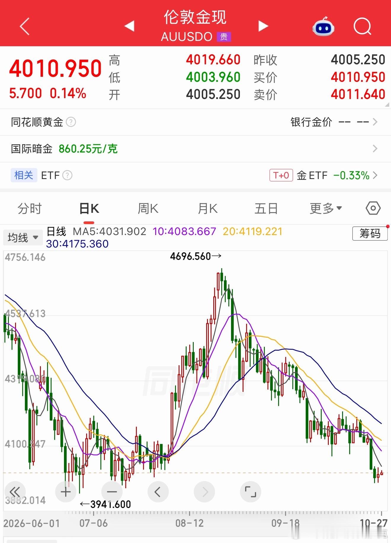 软饭男不行啊，伟哥不管用啊，如果换我来，我能给他砸到750块钱一克。真就那么难砸