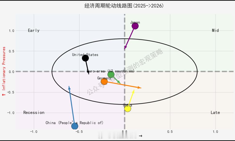 经济周期的线路图，箭头指向2026年的运行方向（基于OECD的预测数据）。 ​​