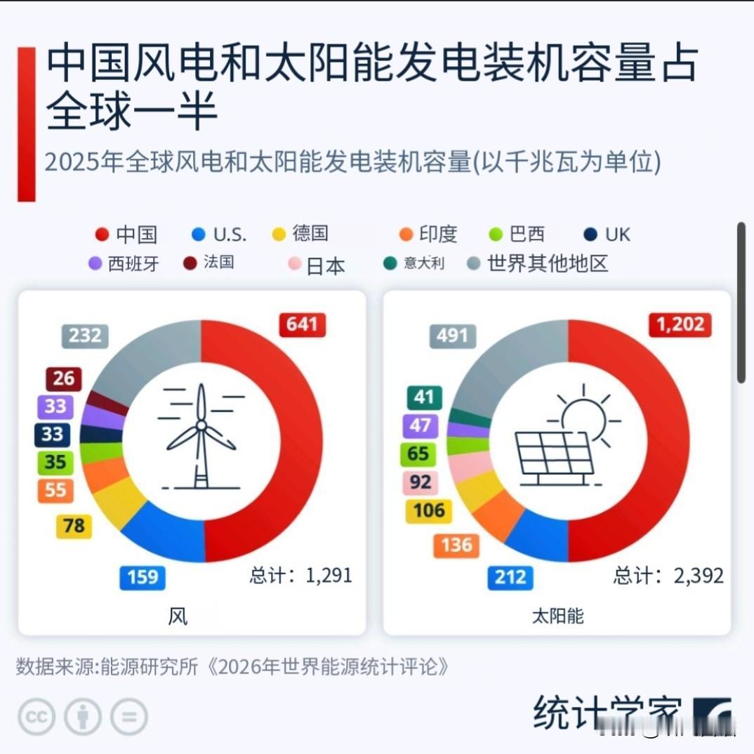 老外彻底服气了！中国在太阳能和风能方面的份额，等于全球其他所有地区加起来的总量。