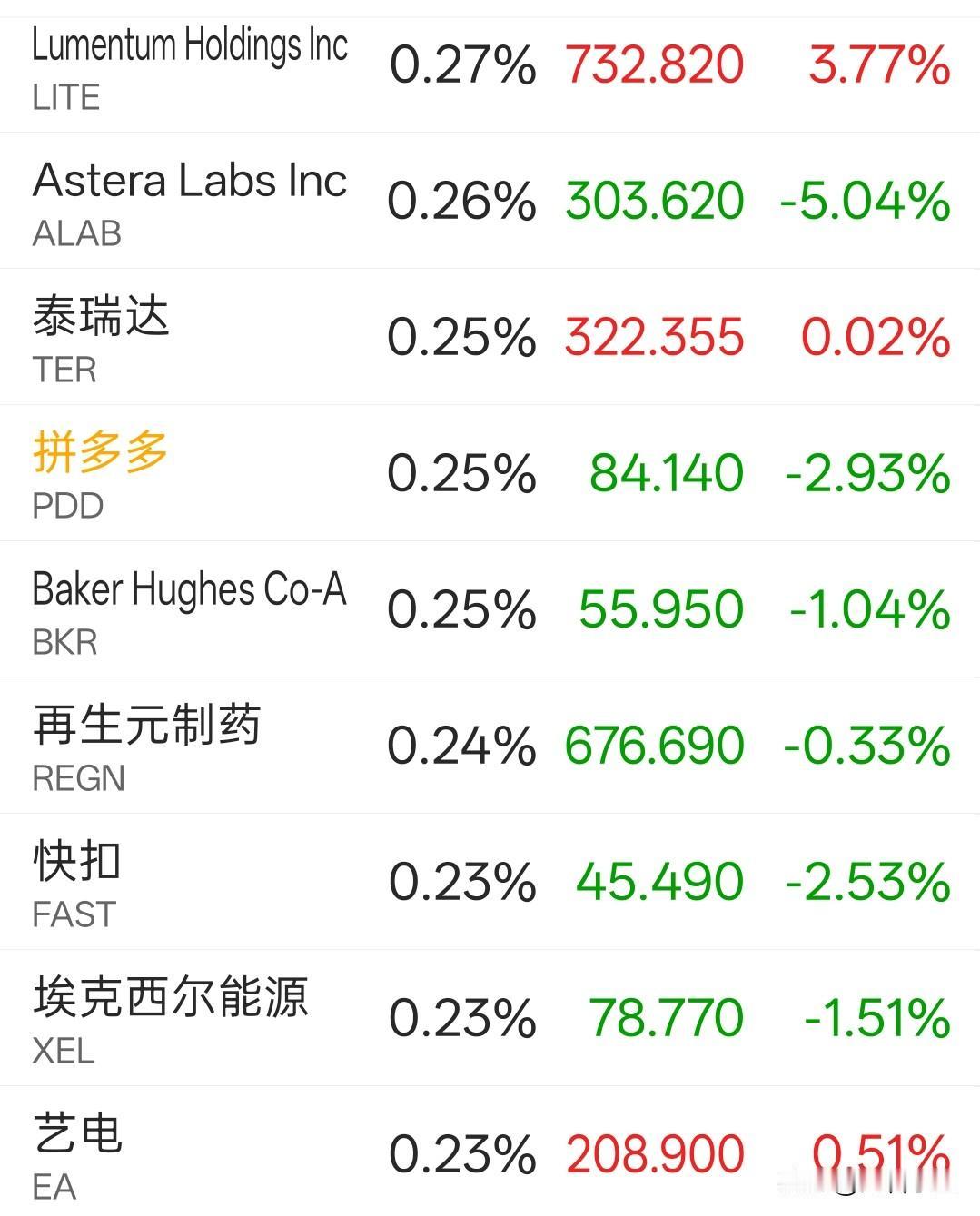 今天发现一个很有意思的现象：
拼多多是唯一目前被纳入纳指100的中概股。目前拼多