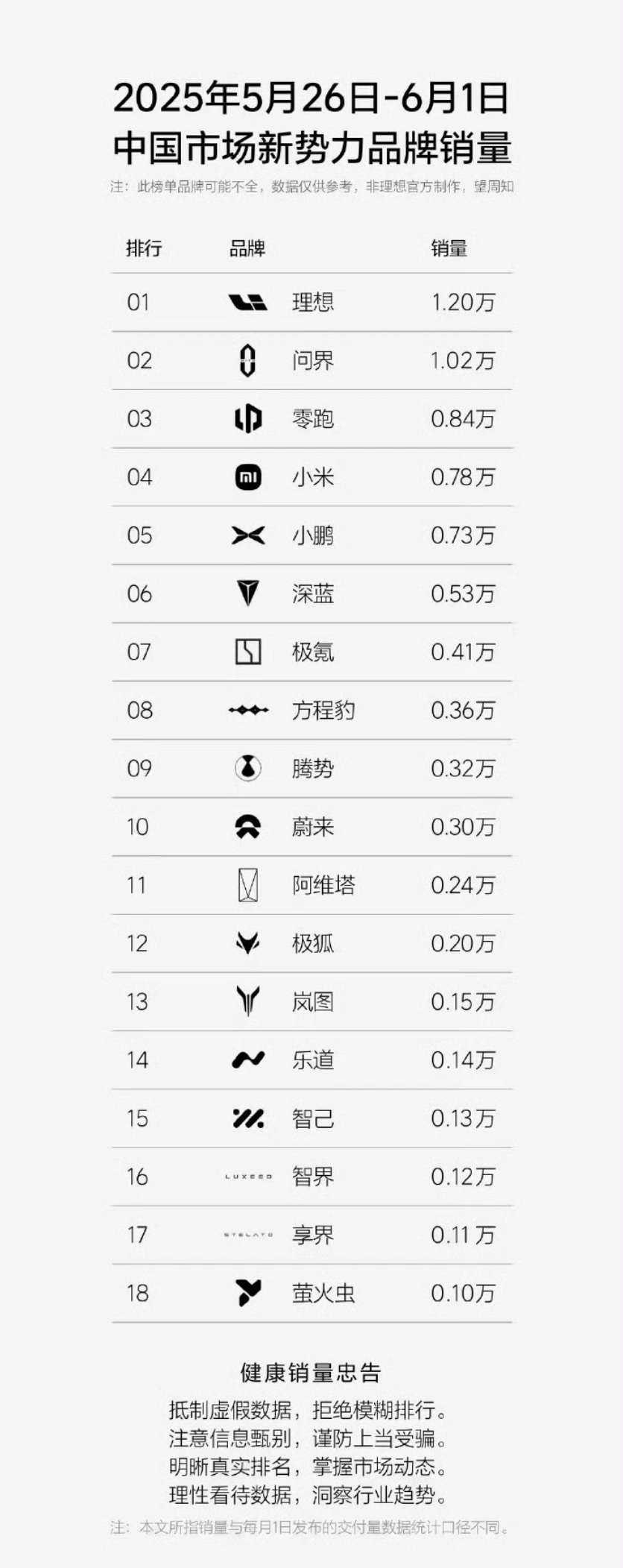 方程豹在5月26日至6月1日的周销量达到0.36万台，成功跻身周销TOP10。这