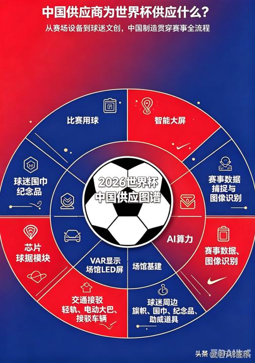 世界杯背后中国制造：中国供应商为2026世界杯供应了什么？

2026 美加墨世