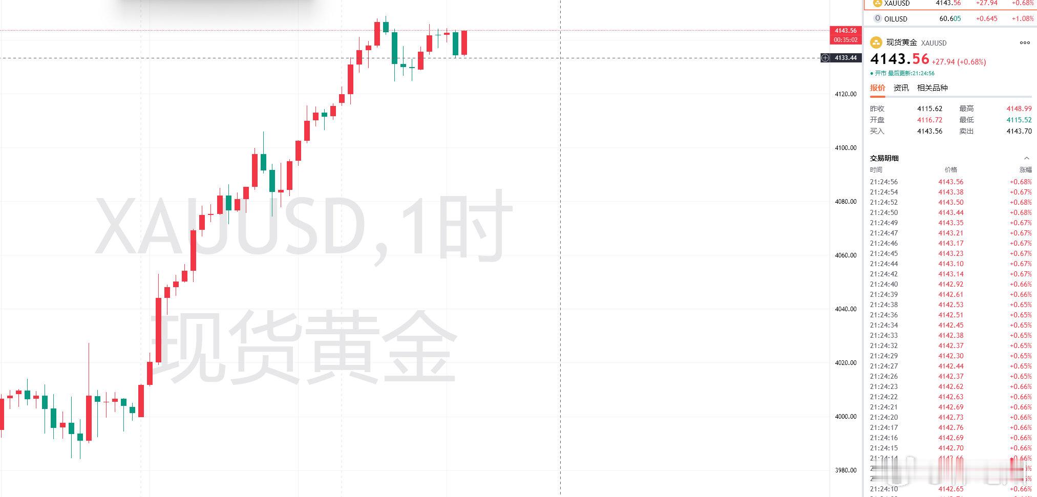 晚间黄金布局分享给到4142的多单，后续出现下撤，评论区跟进4137安排补多参与