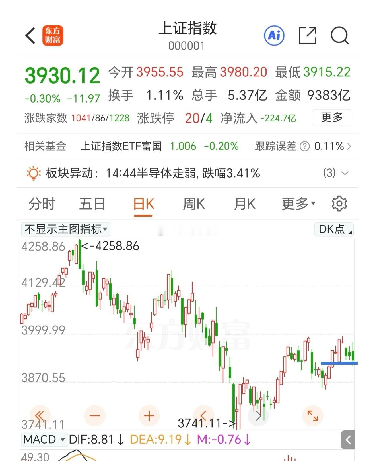 恐慌下杀，有诱空的嫌疑，下周一不能大阳线反包，结构将走坏，大势去矣。昨天的冲高回