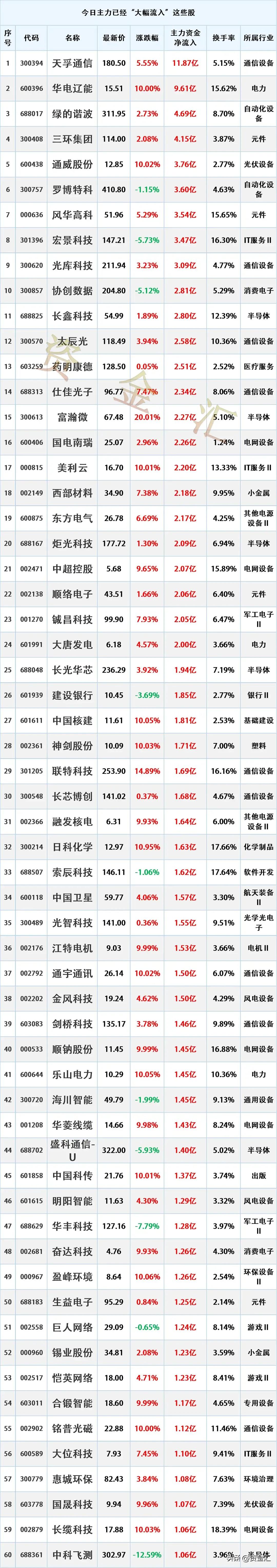 尾盘资金抢筹，8月3日主力资金已经“大幅买入”这些股
更新日期：2026年8月3