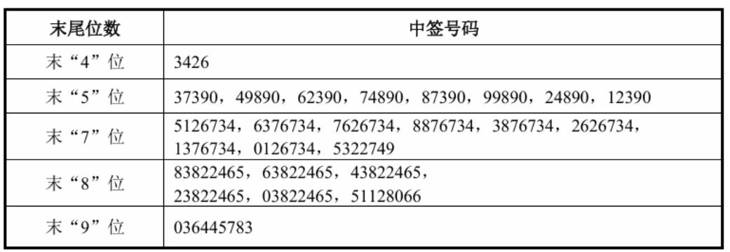 “具身智能第一股”
宇树科技今晚公布中签号，总数共1.94万个,
每个中签号码只