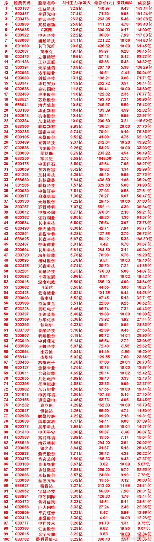 8月28日，前3天主力买入的名单一览！生益科技：3日净流入 32.9亿，涨跌幅 