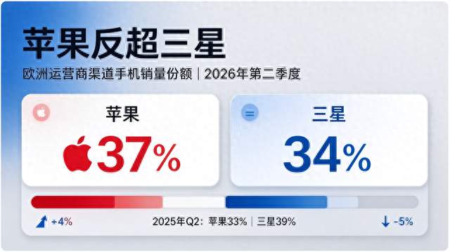 苹果反超三星！欧洲渠道苹果手机份额第一，安卓还有机会反超吗？