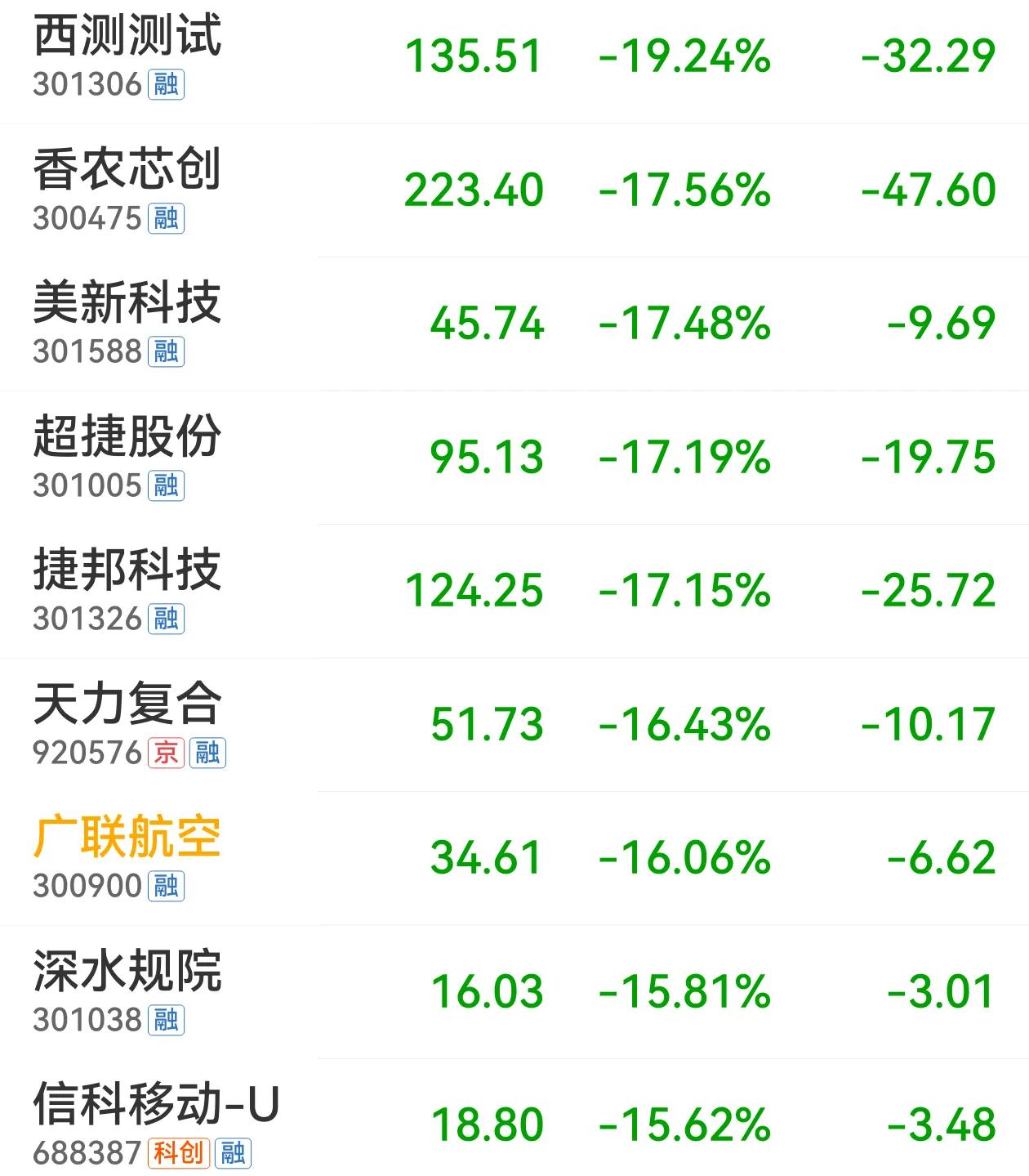 商业航天直接闪崩，这已经不能用利好出货来解释了，上周五大涨，今天直接暴跌，这就是
