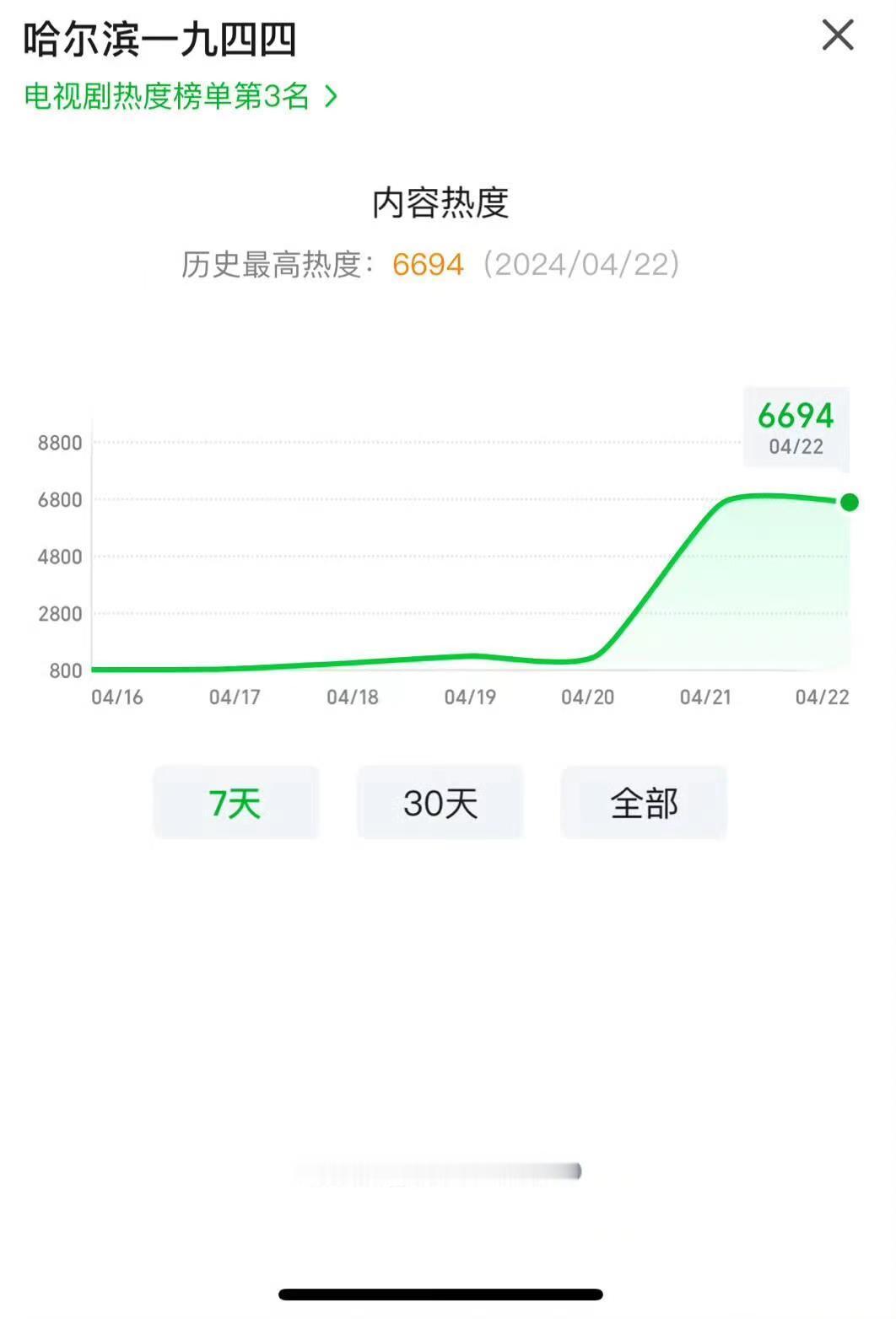 杨幂新剧打破爱奇艺2024首播热度记录，杨幂的抗剧能力好强 ​​​