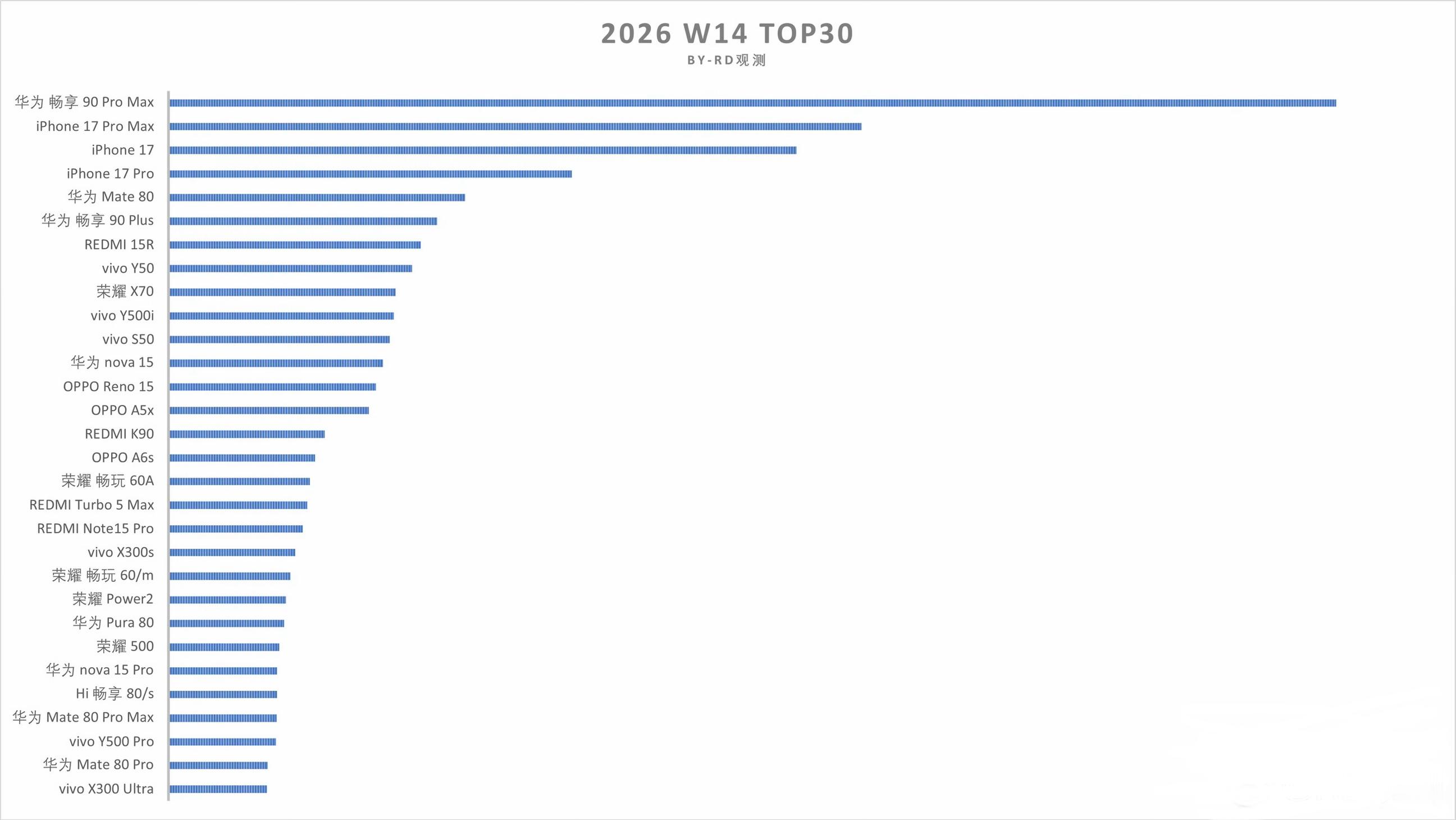 华为畅享90 Pro Max 争气死了！2026W14周 直接拿下市场第一！ 