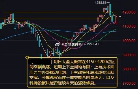 市场探底回升，沪指、深成指先后翻红，科创50指数大涨超3%，此前一度跌超2%。沪