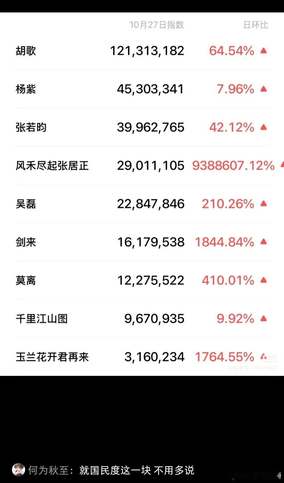 我第一次在微指看到7位数的上升比例[哆啦A梦害怕][哆啦A梦害怕][哆啦A梦害怕