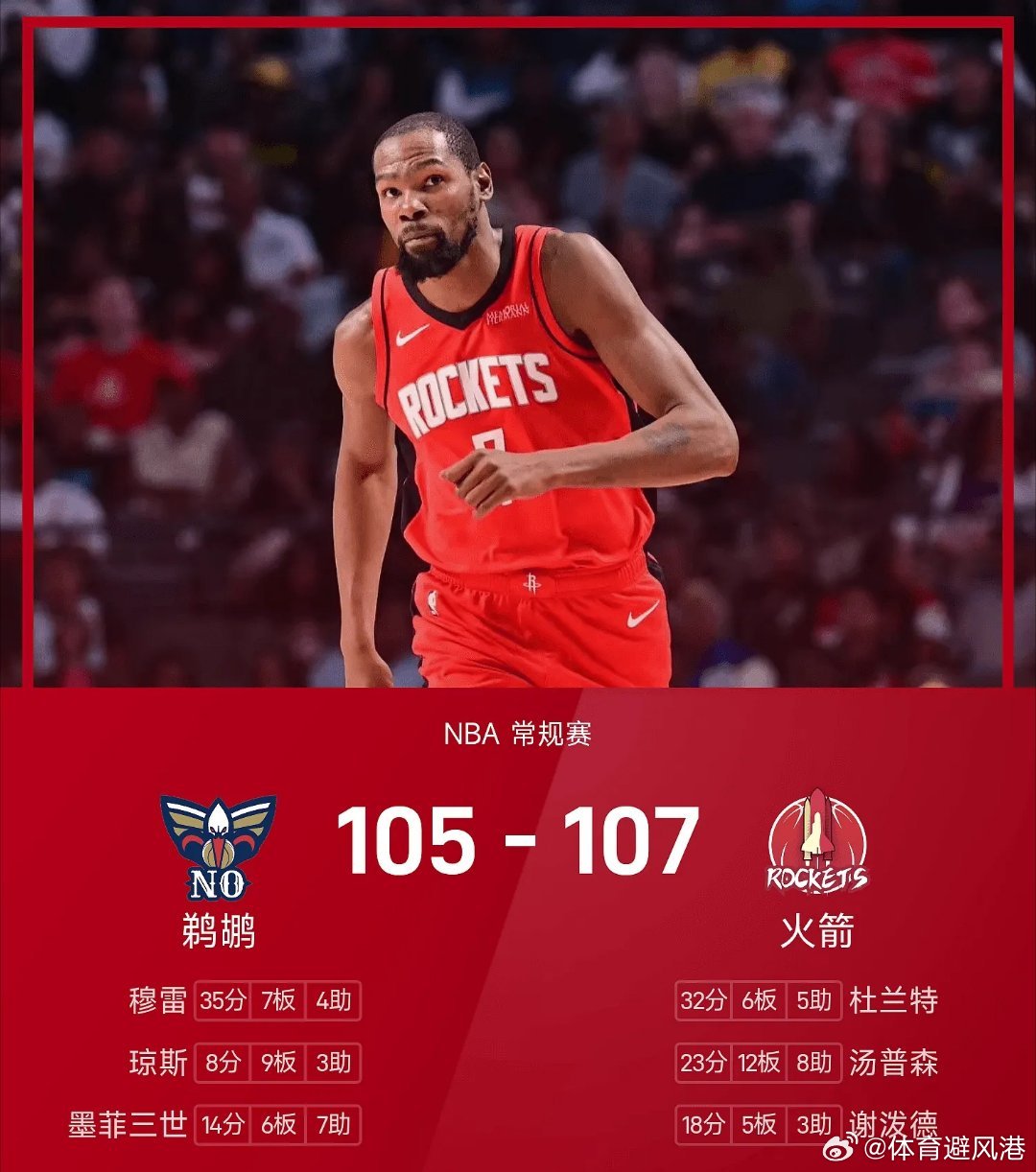 鹈鹕vs火箭nba 火箭107-105战胜鹈鹕。杜兰特得到32分6板5助率队取胜