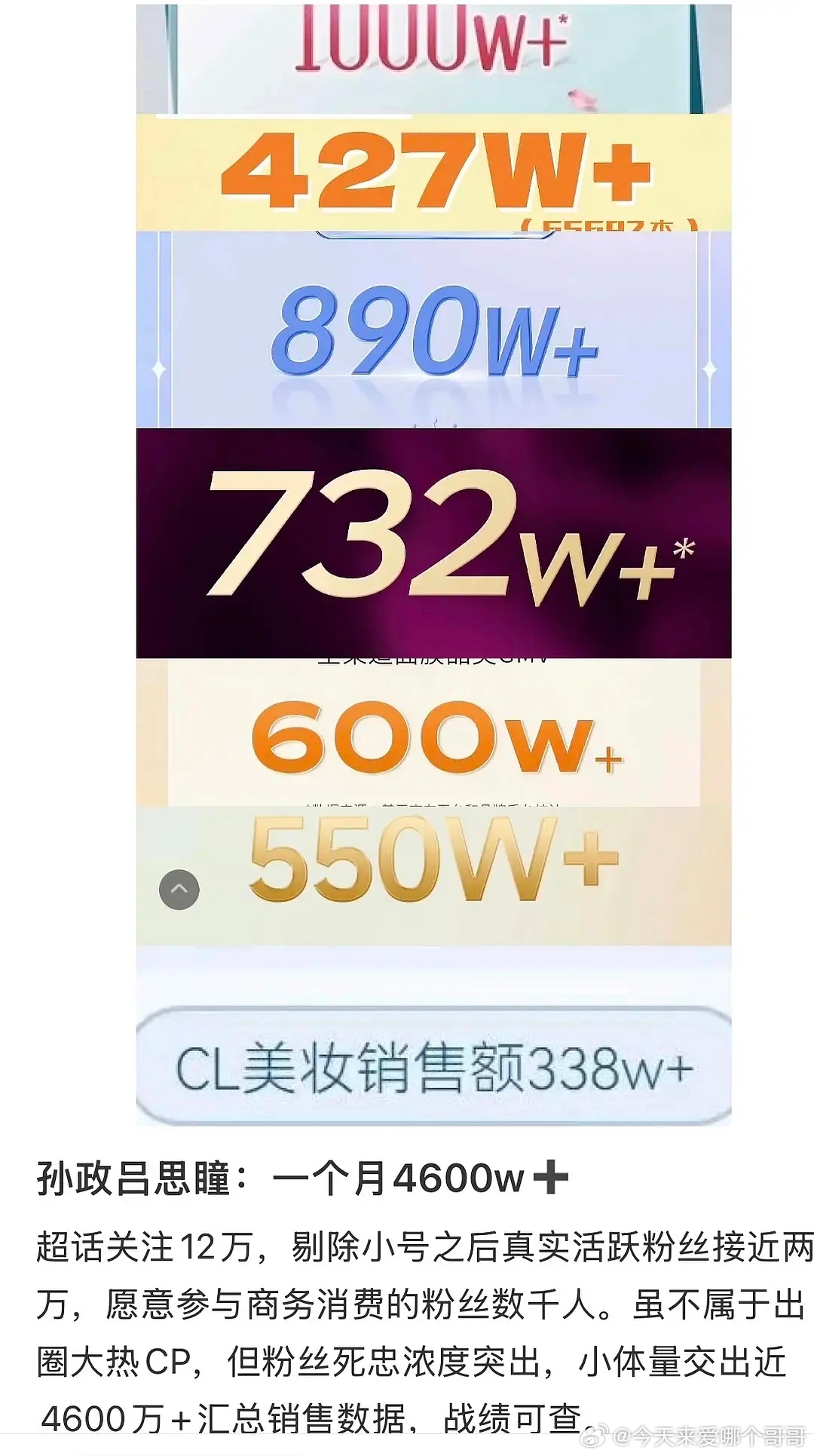 双程俩人的销量也起来了，一个月卖4600万