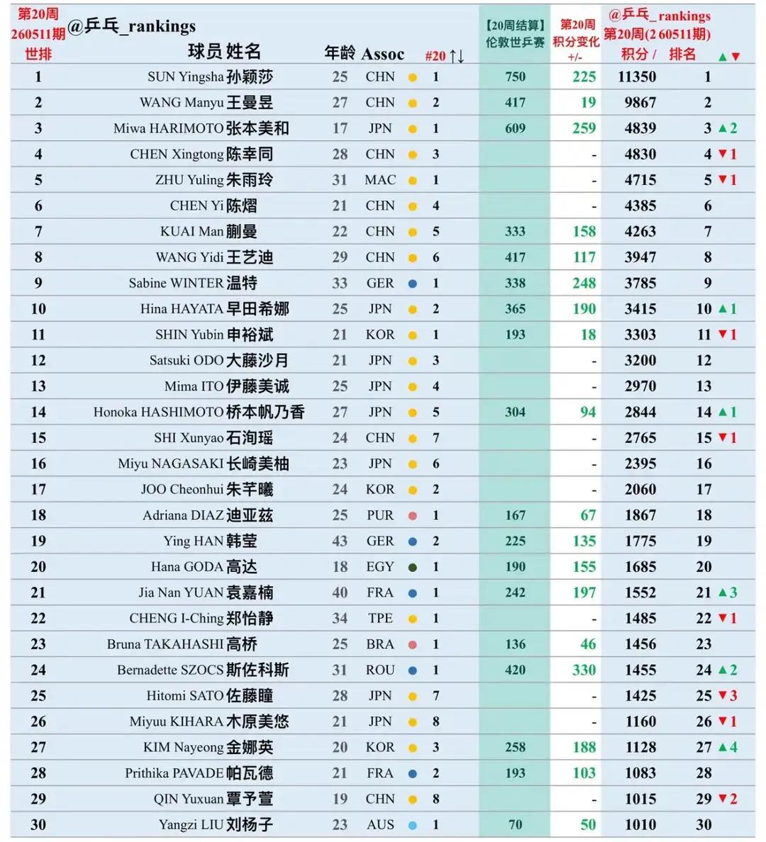 伦敦世乒赛后国际乒联最新排名，张本智和兄妹双双跃居世界第三，张本智和有望超越莫雷