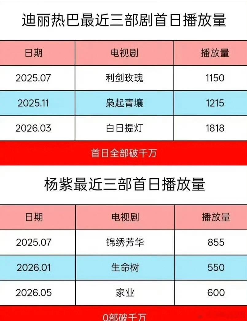 捡了一张图:8️⃣🍇三部剧首日播放数据 